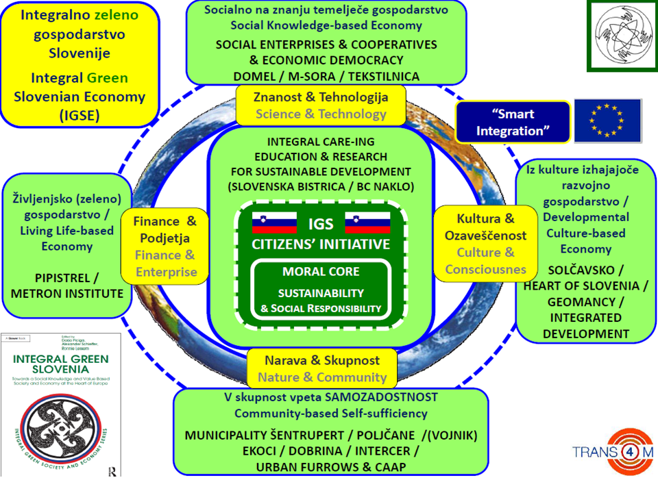 Diagram Integralni ekonomski pristopi