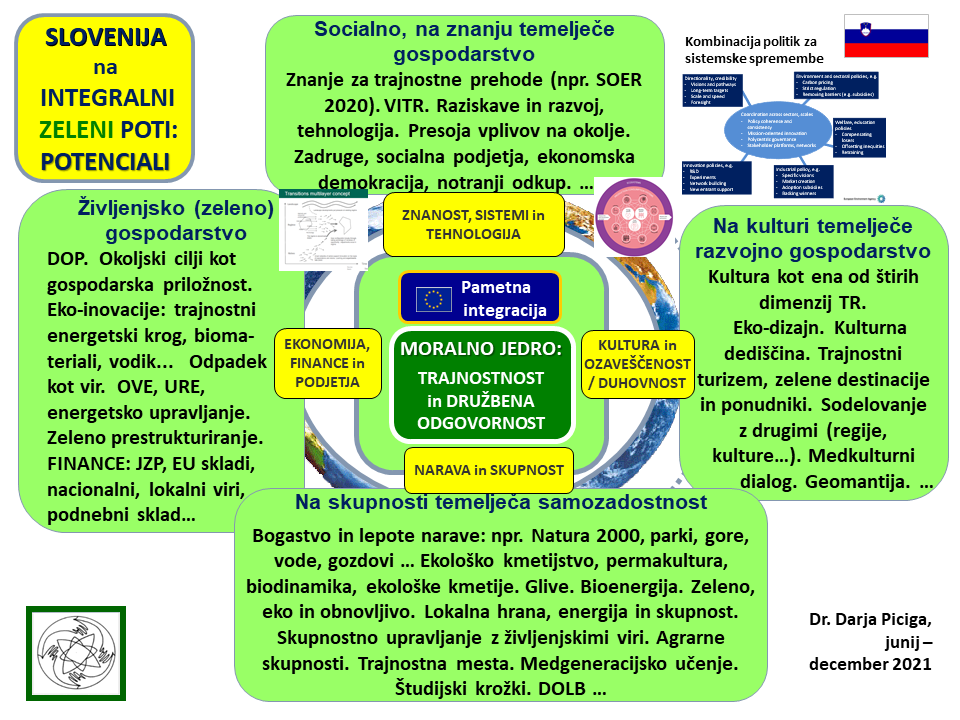 Diagram Pametna integracija