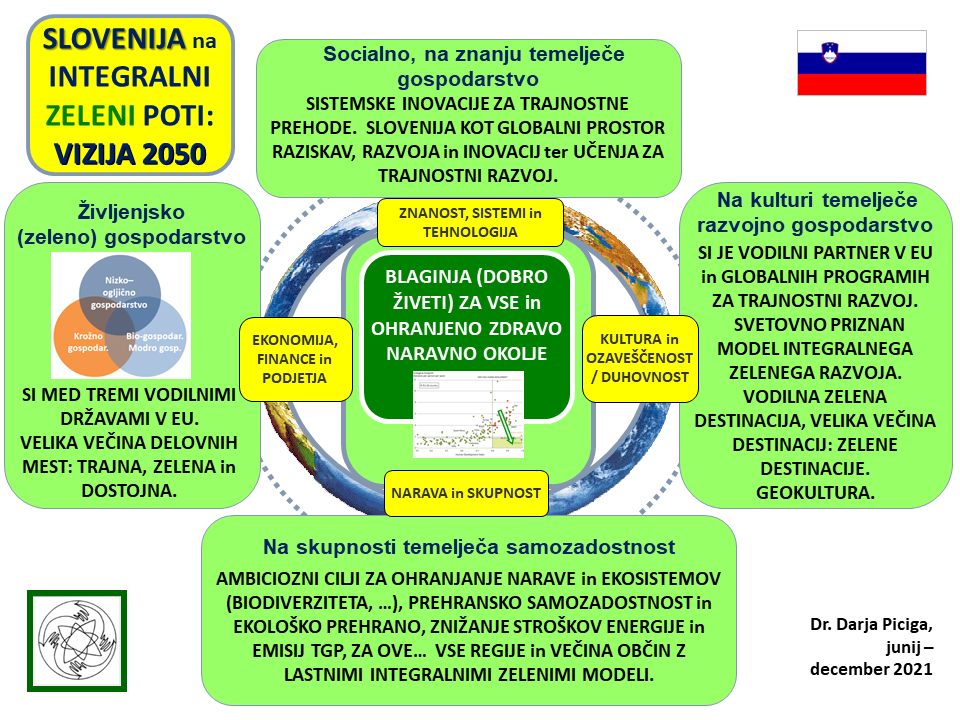 Diagram Trajnostna vizija in cilji
